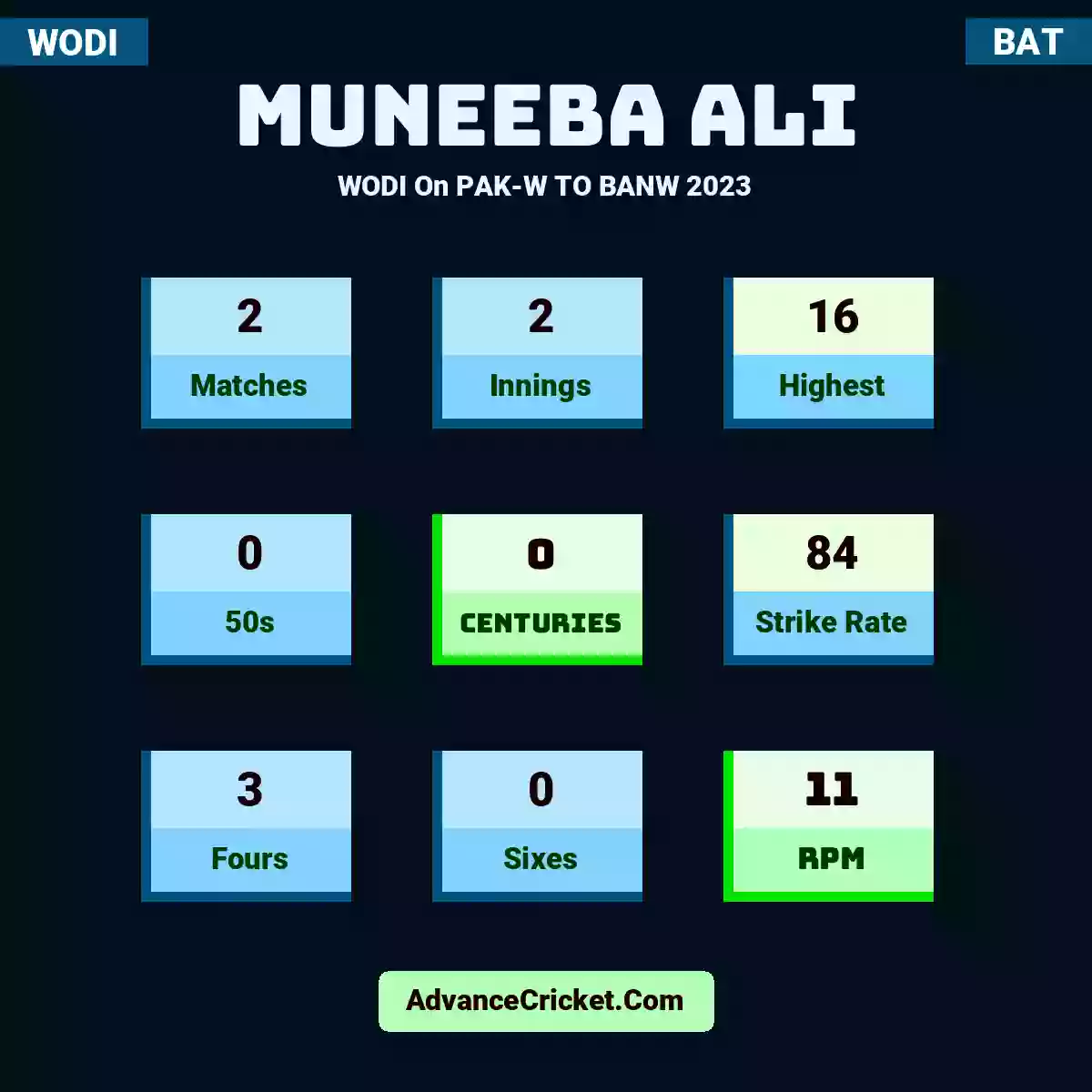 Muneeba Ali WODI  On PAK-W TO BANW 2023, Muneeba Ali played 2 matches, scored 16 runs as highest, 0 half-centuries, and 0 centuries, with a strike rate of 84. M.Ali hit 3 fours and 0 sixes, with an RPM of 11.