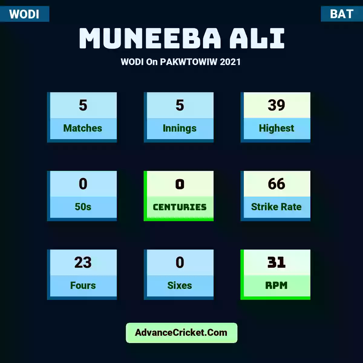 Muneeba Ali WODI  On PAKWTOWIW 2021, Muneeba Ali played 5 matches, scored 39 runs as highest, 0 half-centuries, and 0 centuries, with a strike rate of 66. M.Ali hit 23 fours and 0 sixes, with an RPM of 31.