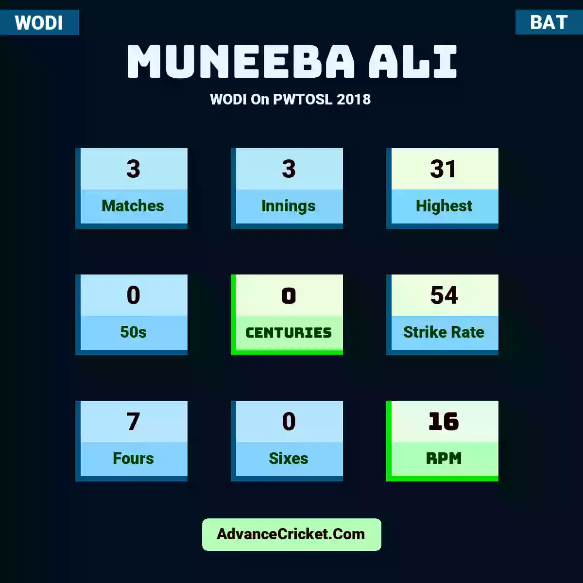 Muneeba Ali WODI  On PWTOSL 2018, Muneeba Ali played 3 matches, scored 31 runs as highest, 0 half-centuries, and 0 centuries, with a strike rate of 54. M.Ali hit 7 fours and 0 sixes, with an RPM of 16.
