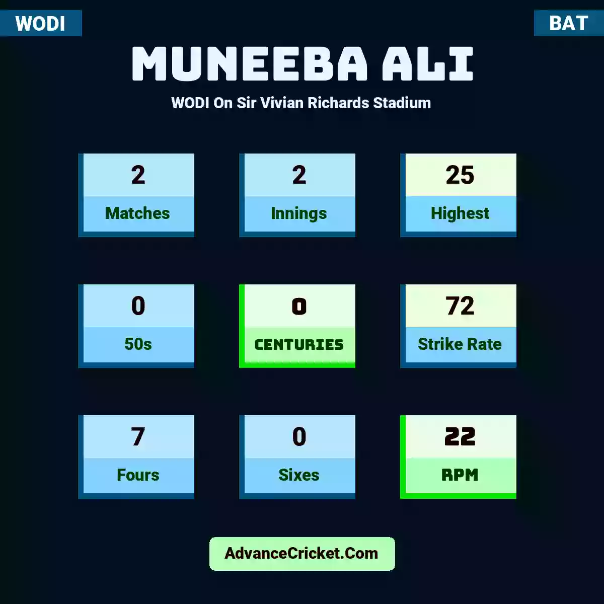 Muneeba Ali WODI  On Sir Vivian Richards Stadium, Muneeba Ali played 2 matches, scored 25 runs as highest, 0 half-centuries, and 0 centuries, with a strike rate of 72. M.Ali hit 7 fours and 0 sixes, with an RPM of 22.