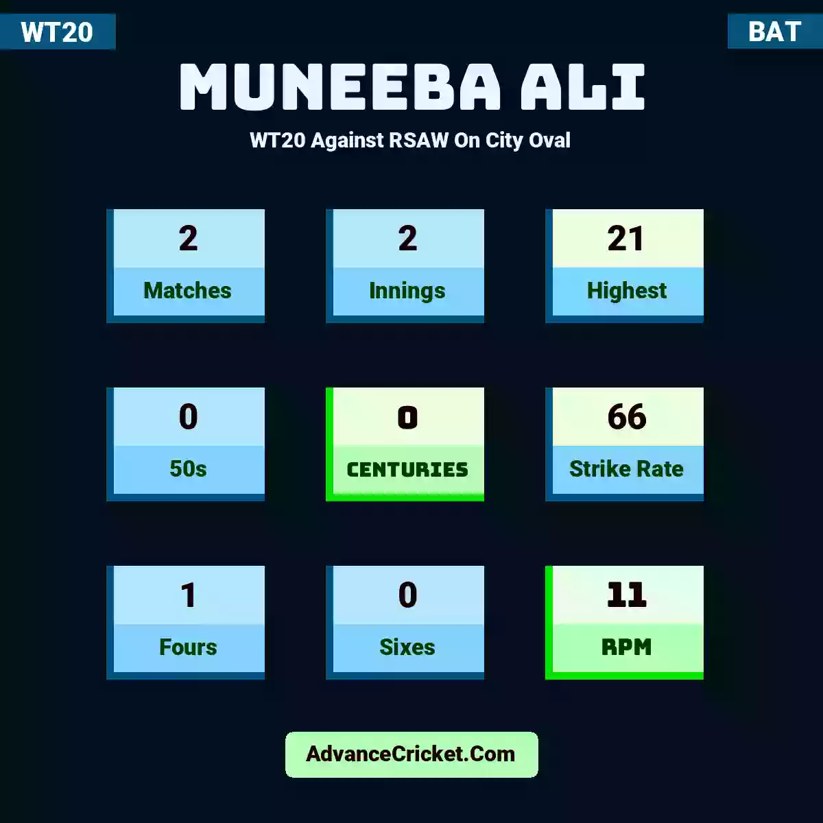 Muneeba Ali WT20  Against RSAW On City Oval, Muneeba Ali played 2 matches, scored 21 runs as highest, 0 half-centuries, and 0 centuries, with a strike rate of 66. M.Ali hit 1 fours and 0 sixes, with an RPM of 11.