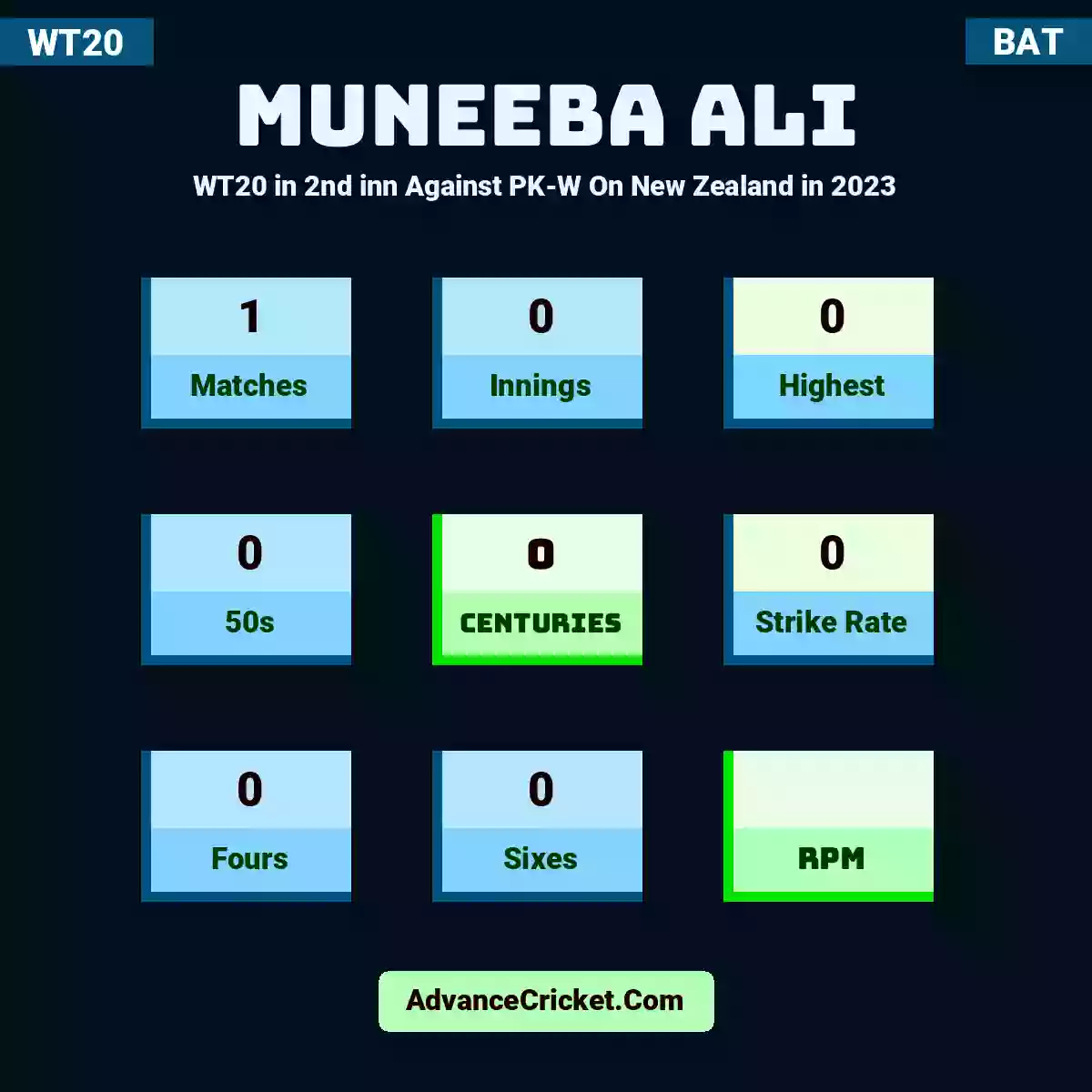 Muneeba Ali WT20  in 2nd inn Against PK-W On New Zealand in 2023, Muneeba Ali played 1 matches, scored 0 runs as highest, 0 half-centuries, and 0 centuries, with a strike rate of 0. M.Ali hit 0 fours and 0 sixes.