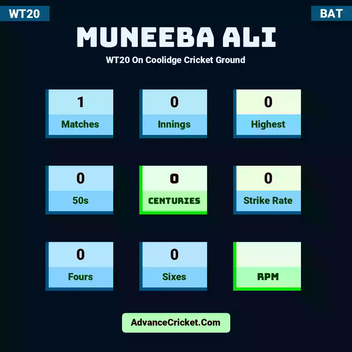 Muneeba Ali WT20  On Coolidge Cricket Ground, Muneeba Ali played 1 matches, scored 0 runs as highest, 0 half-centuries, and 0 centuries, with a strike rate of 0. M.Ali hit 0 fours and 0 sixes.