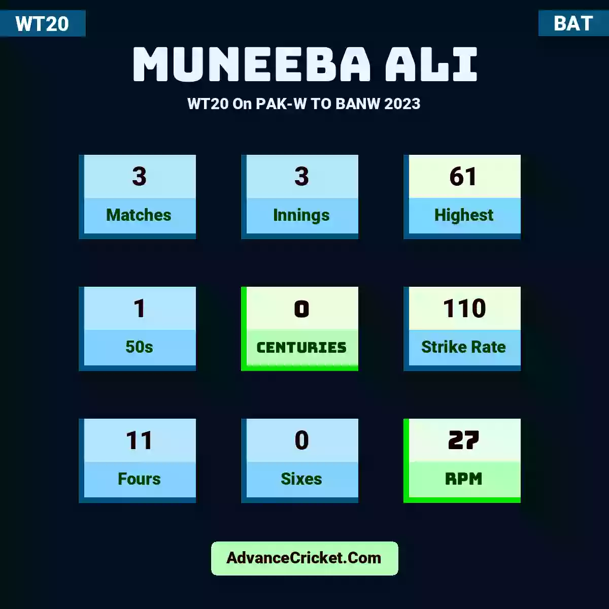 Muneeba Ali WT20  On PAK-W TO BANW 2023, Muneeba Ali played 3 matches, scored 61 runs as highest, 1 half-centuries, and 0 centuries, with a strike rate of 110. M.Ali hit 11 fours and 0 sixes, with an RPM of 27.