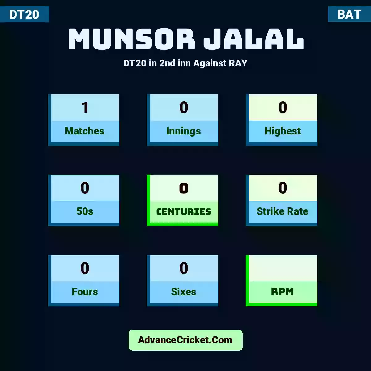 Munsor Jalal DT20  in 2nd inn Against RAY, Munsor Jalal played 1 matches, scored 0 runs as highest, 0 half-centuries, and 0 centuries, with a strike rate of 0. M.Jalal hit 0 fours and 0 sixes.
