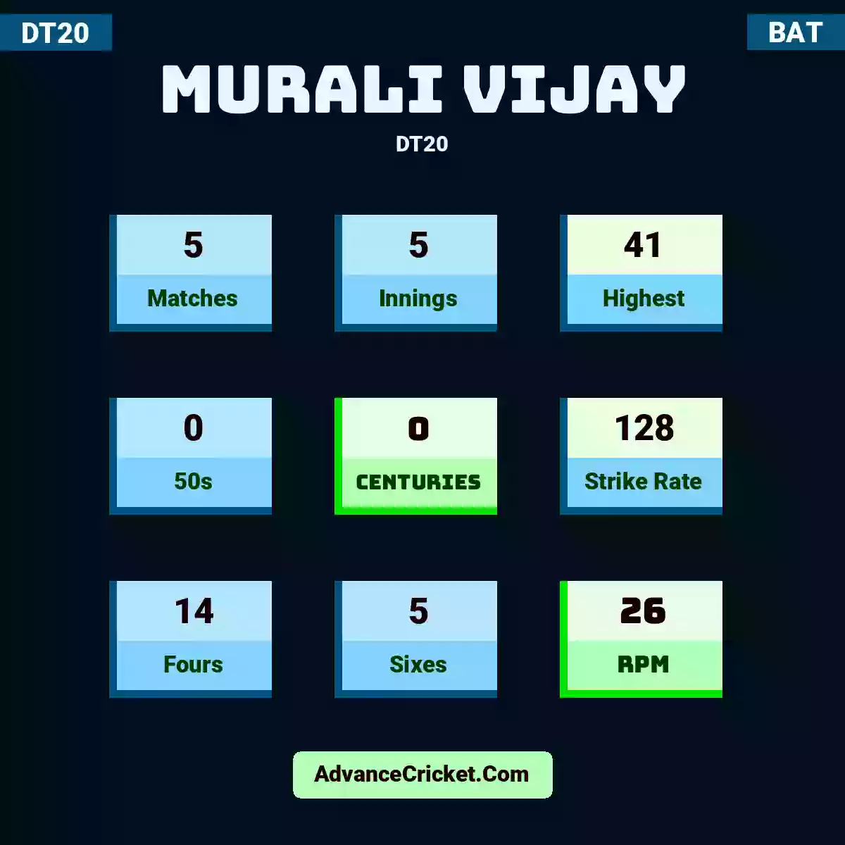 Murali Vijay DT20 , Murali Vijay played 5 matches, scored 41 runs as highest, 0 half-centuries, and 0 centuries, with a strike rate of 128. M.Vijay hit 14 fours and 5 sixes, with an RPM of 26.