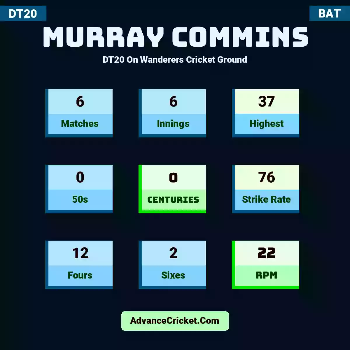 Murray Commins DT20  On Wanderers Cricket Ground, Murray Commins played 6 matches, scored 37 runs as highest, 0 half-centuries, and 0 centuries, with a strike rate of 76. M.Commins hit 12 fours and 2 sixes, with an RPM of 22.