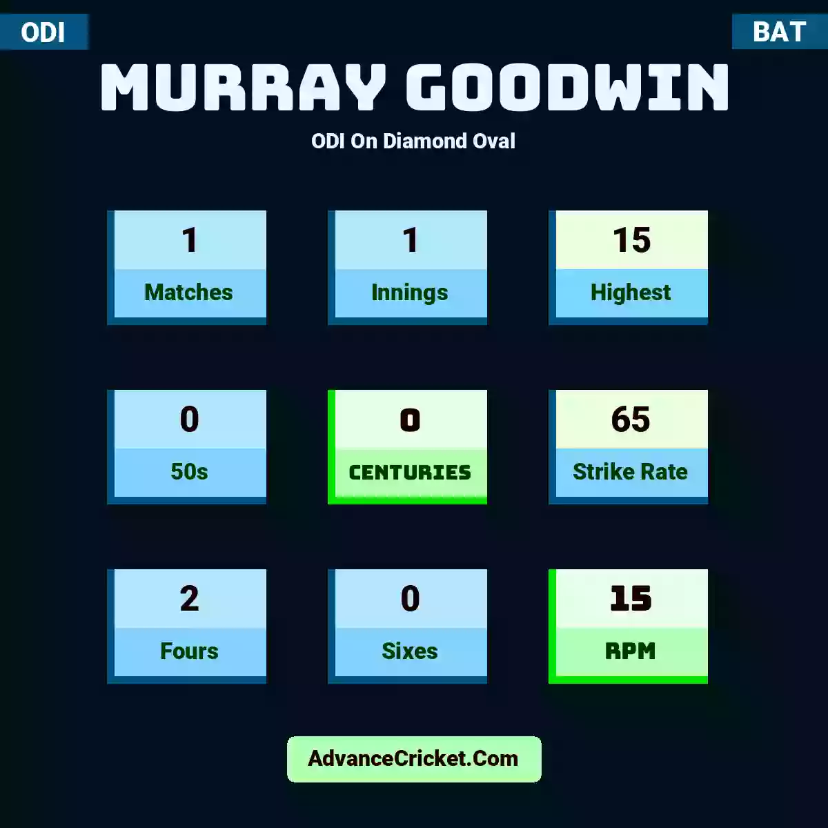 Murray Goodwin ODI  On Diamond Oval, Murray Goodwin played 1 matches, scored 15 runs as highest, 0 half-centuries, and 0 centuries, with a strike rate of 65. M.Goodwin hit 2 fours and 0 sixes, with an RPM of 15.