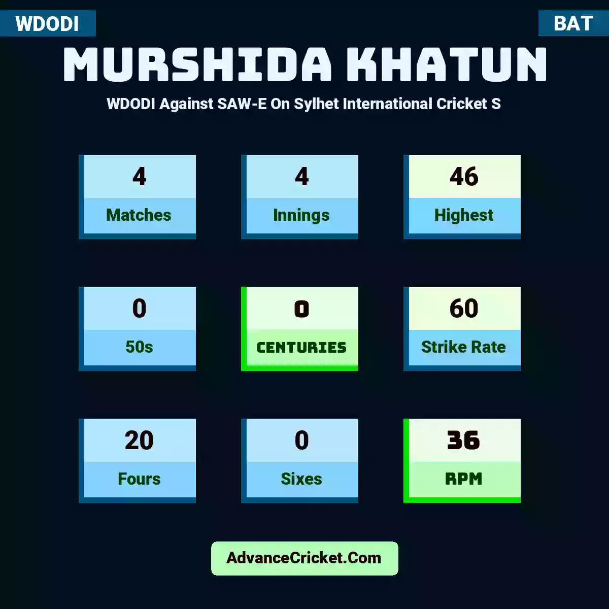 Murshida Khatun WDODI  Against SAW-E On Sylhet International Cricket S, Murshida Khatun played 4 matches, scored 46 runs as highest, 0 half-centuries, and 0 centuries, with a strike rate of 60. M.Khatun hit 20 fours and 0 sixes, with an RPM of 36.