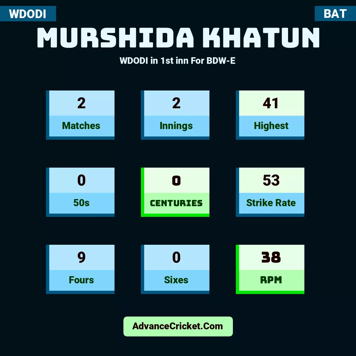Murshida Khatun WDODI  in 1st inn For BDW-E, Murshida Khatun played 2 matches, scored 41 runs as highest, 0 half-centuries, and 0 centuries, with a strike rate of 53. M.Khatun hit 9 fours and 0 sixes, with an RPM of 38.