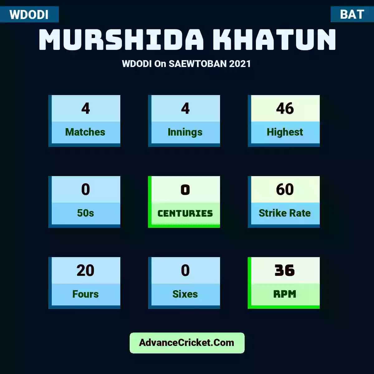 Murshida Khatun WDODI  On SAEWTOBAN 2021, Murshida Khatun played 4 matches, scored 46 runs as highest, 0 half-centuries, and 0 centuries, with a strike rate of 60. M.Khatun hit 20 fours and 0 sixes, with an RPM of 36.
