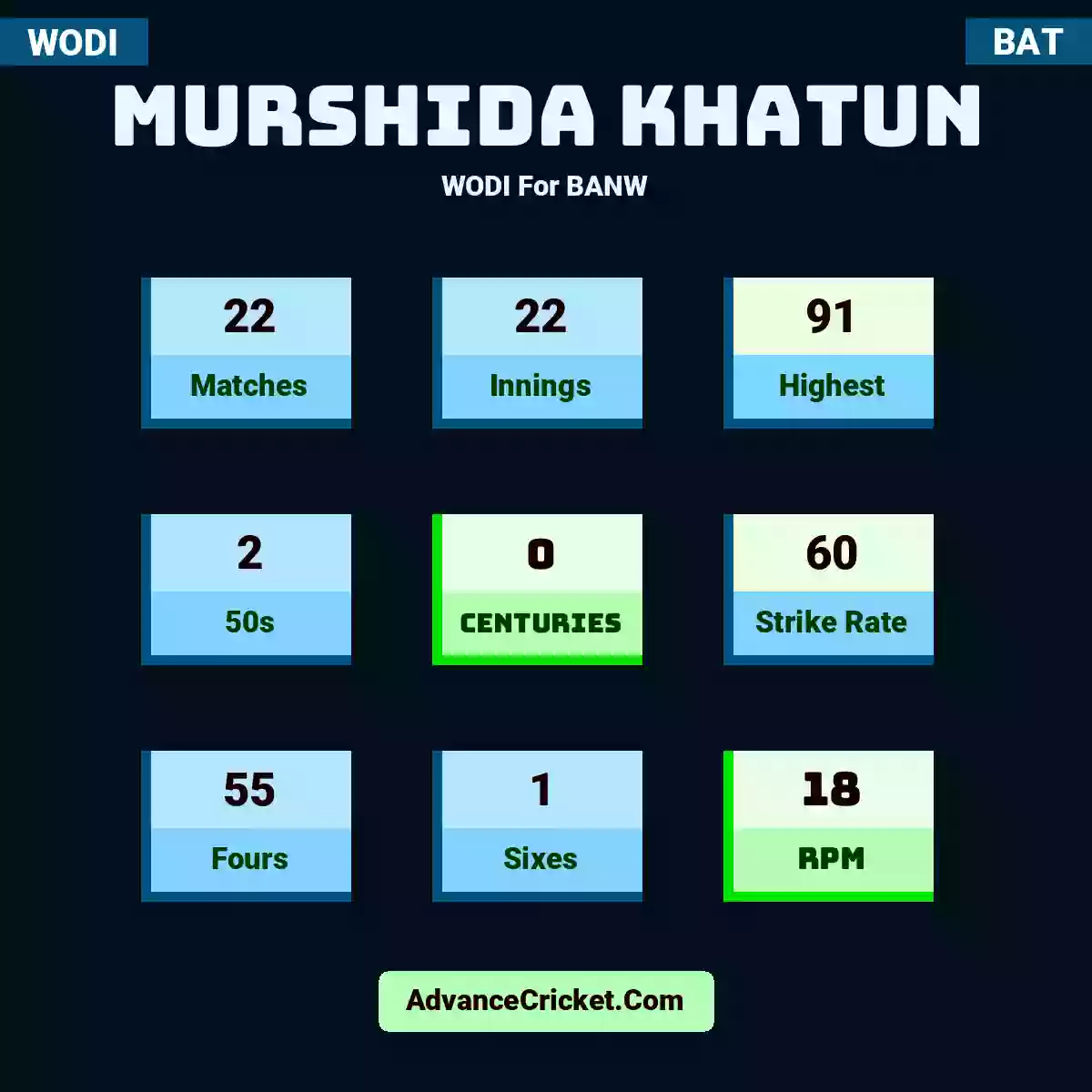 Murshida Khatun WODI  For BANW, Murshida Khatun played 22 matches, scored 91 runs as highest, 2 half-centuries, and 0 centuries, with a strike rate of 60. M.Khatun hit 55 fours and 1 sixes, with an RPM of 18.
