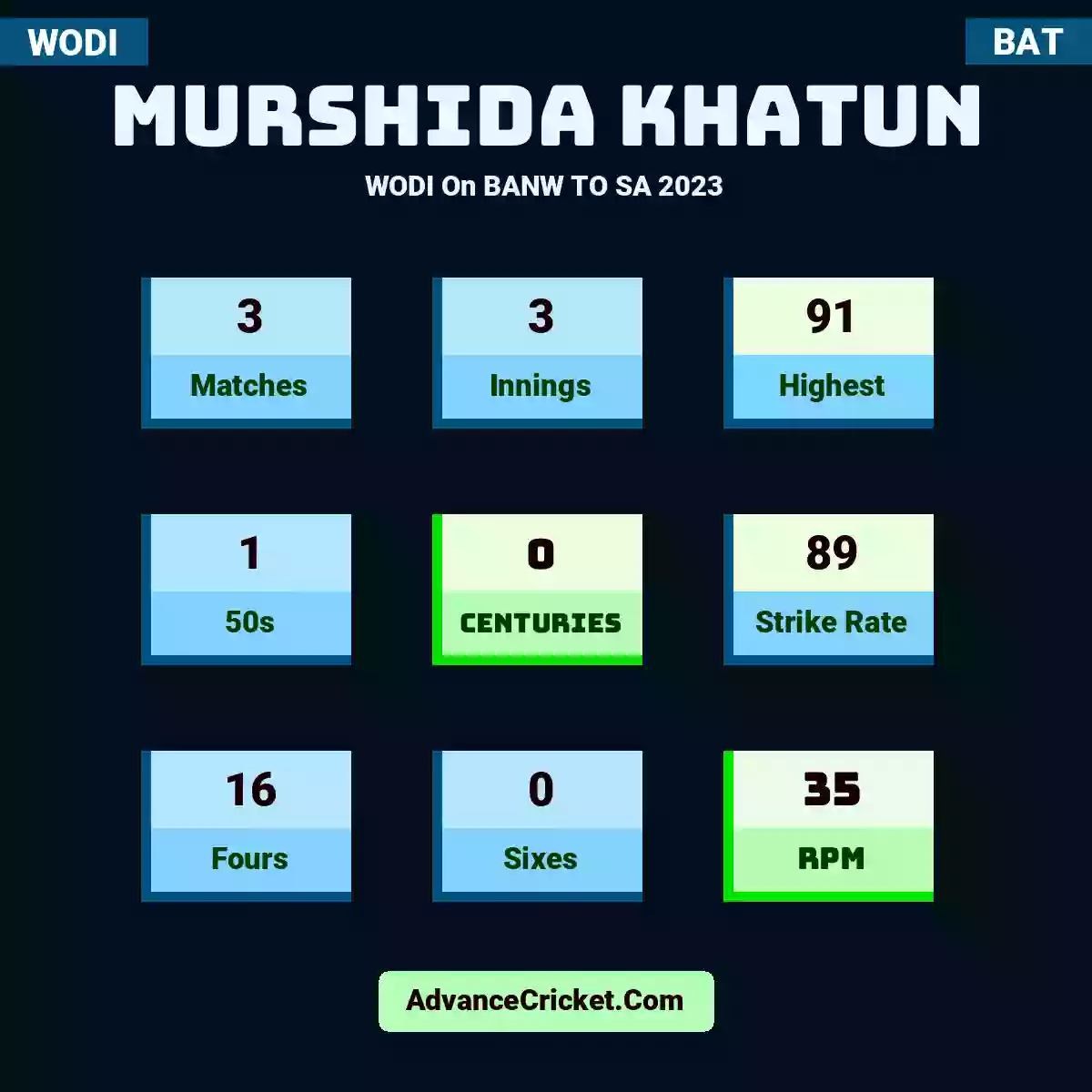 Murshida Khatun WODI  On BANW TO SA 2023, Murshida Khatun played 3 matches, scored 91 runs as highest, 1 half-centuries, and 0 centuries, with a strike rate of 89. M.Khatun hit 16 fours and 0 sixes, with an RPM of 35.