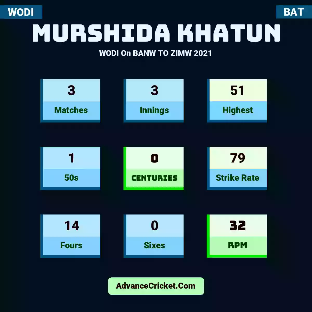 Murshida Khatun WODI  On BANW TO ZIMW 2021, Murshida Khatun played 3 matches, scored 51 runs as highest, 1 half-centuries, and 0 centuries, with a strike rate of 79. M.Khatun hit 14 fours and 0 sixes, with an RPM of 32.