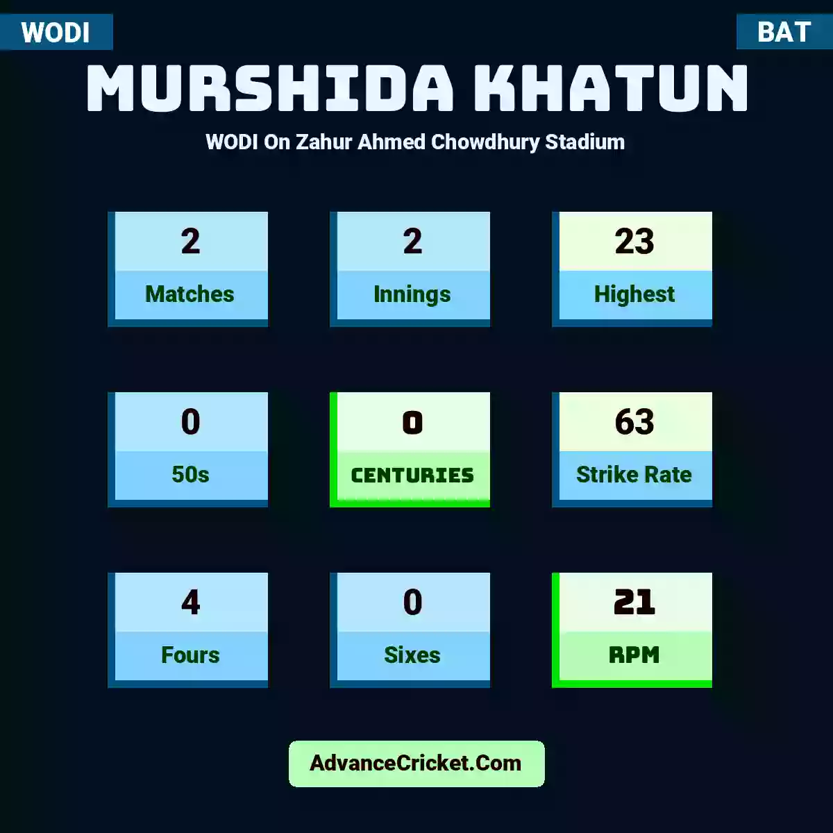 Murshida Khatun WODI  On Zahur Ahmed Chowdhury Stadium, Murshida Khatun played 2 matches, scored 23 runs as highest, 0 half-centuries, and 0 centuries, with a strike rate of 63. M.Khatun hit 4 fours and 0 sixes, with an RPM of 21.
