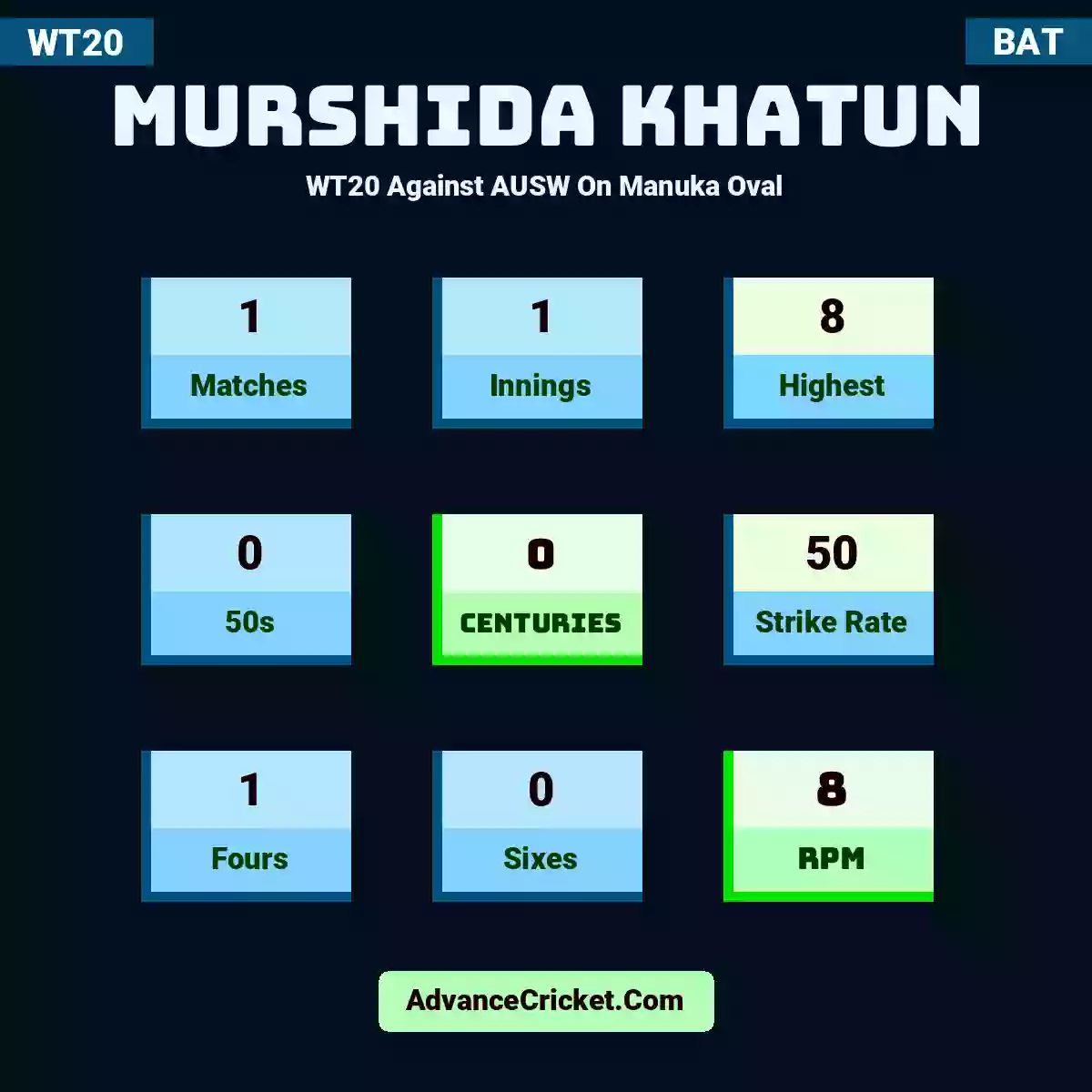 Murshida Khatun WT20  Against AUSW On Manuka Oval, Murshida Khatun played 1 matches, scored 8 runs as highest, 0 half-centuries, and 0 centuries, with a strike rate of 50. M.Khatun hit 1 fours and 0 sixes, with an RPM of 8.