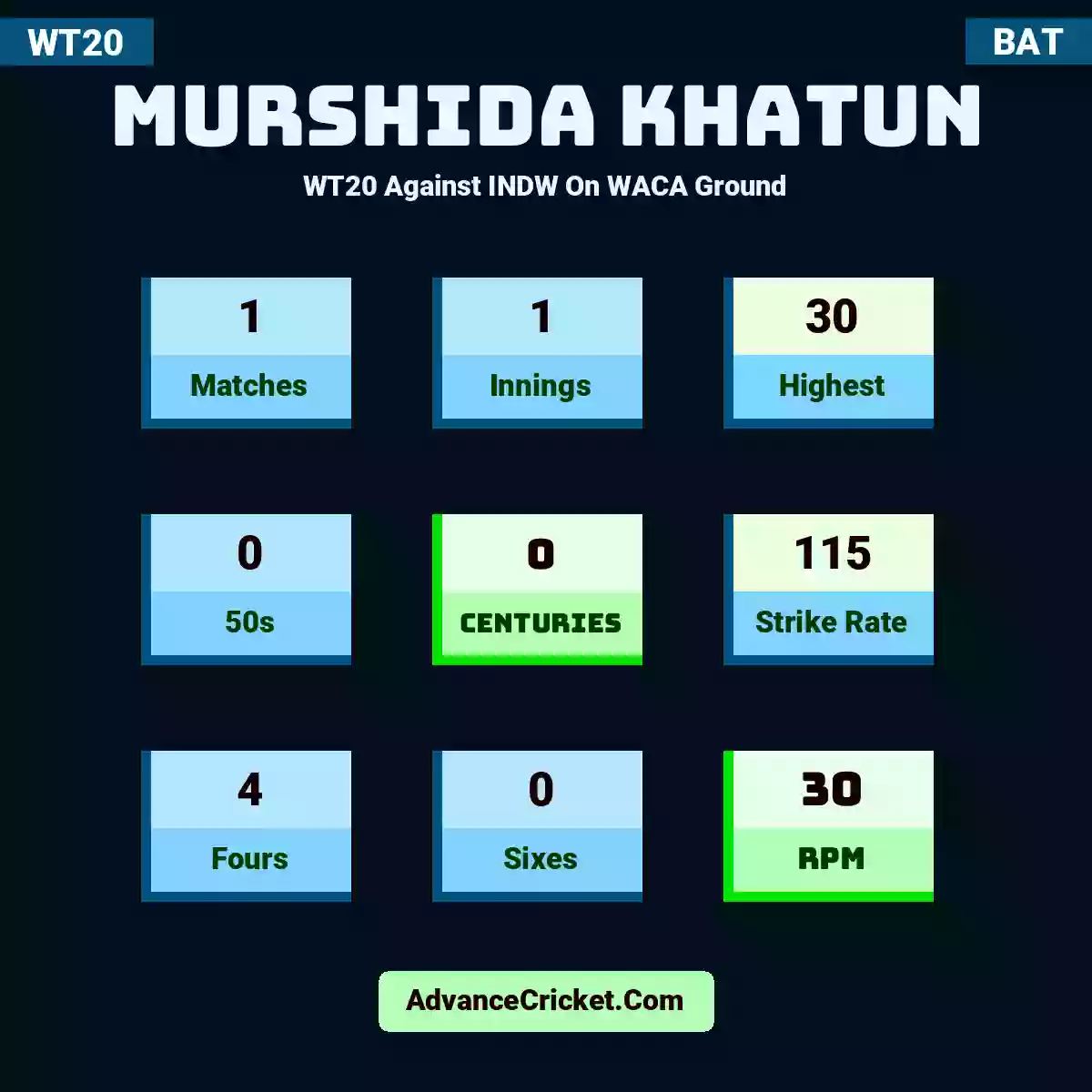 Murshida Khatun WT20  Against INDW On WACA Ground, Murshida Khatun played 1 matches, scored 30 runs as highest, 0 half-centuries, and 0 centuries, with a strike rate of 115. M.Khatun hit 4 fours and 0 sixes, with an RPM of 30.