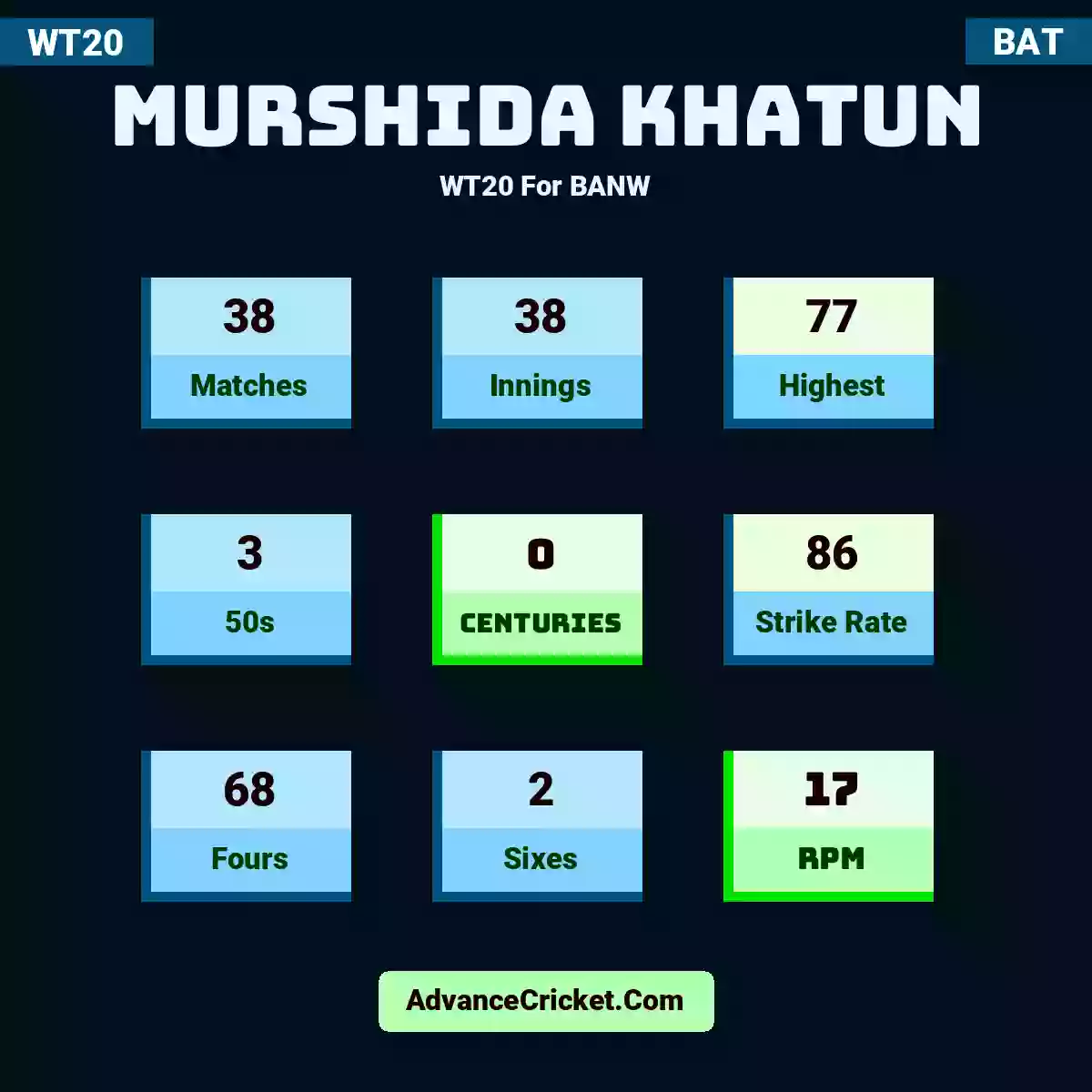Murshida Khatun WT20  For BANW, Murshida Khatun played 37 matches, scored 77 runs as highest, 3 half-centuries, and 0 centuries, with a strike rate of 87. M.Khatun hit 68 fours and 2 sixes, with an RPM of 18.