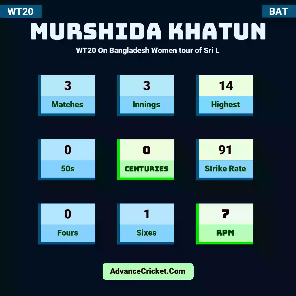 Murshida Khatun WT20  On Bangladesh Women tour of Sri L, Murshida Khatun played 3 matches, scored 14 runs as highest, 0 half-centuries, and 0 centuries, with a strike rate of 91. M.Khatun hit 0 fours and 1 sixes, with an RPM of 7.