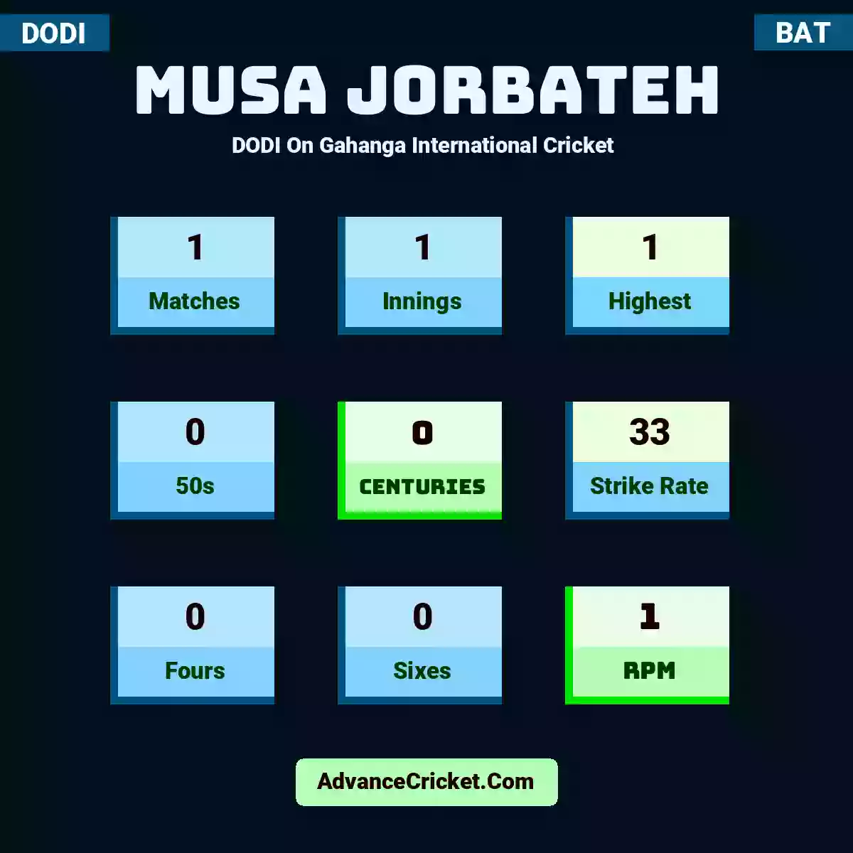 Musa Jorbateh DODI  On Gahanga International Cricket , Musa Jorbateh played 1 matches, scored 1 runs as highest, 0 half-centuries, and 0 centuries, with a strike rate of 33. M.Jorbateh hit 0 fours and 0 sixes, with an RPM of 1.