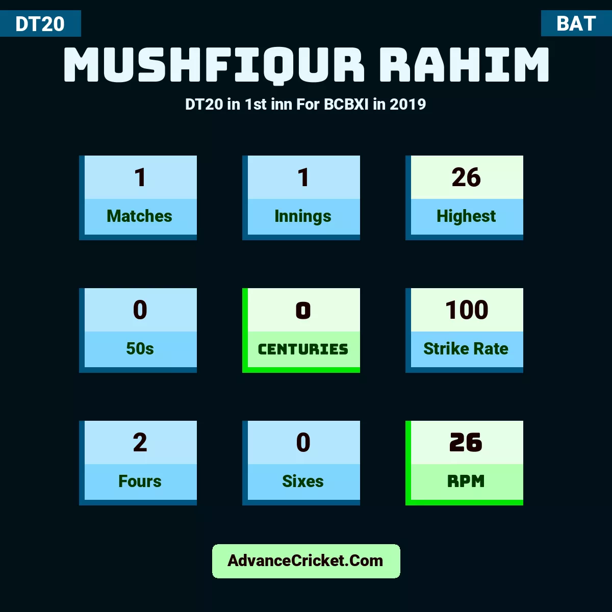 Mushfiqur Rahim DT20  in 1st inn For BCBXI in 2019, Mushfiqur Rahim played 1 matches, scored 26 runs as highest, 0 half-centuries, and 0 centuries, with a strike rate of 100. M.Rahim hit 2 fours and 0 sixes, with an RPM of 26.