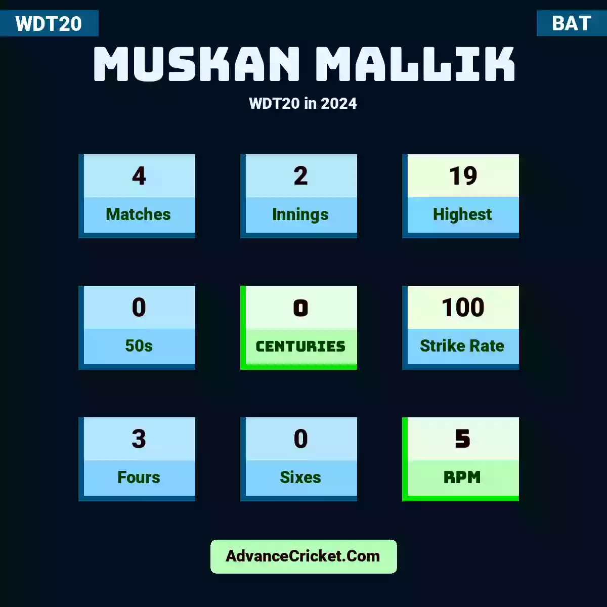 Muskan Mallik WDT20  in 2024, Muskan Mallik played 4 matches, scored 19 runs as highest, 0 half-centuries, and 0 centuries, with a strike rate of 100. m.mallik hit 3 fours and 0 sixes, with an RPM of 5.