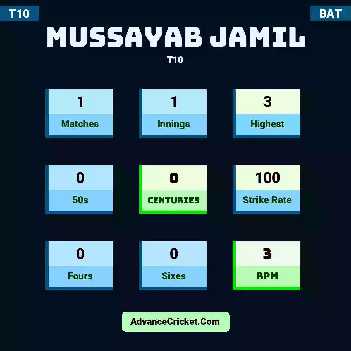 Mussayab Jamil T10 , Mussayab Jamil played 1 matches, scored 3 runs as highest, 0 half-centuries, and 0 centuries, with a strike rate of 100. M.Jamil hit 0 fours and 0 sixes, with an RPM of 3.