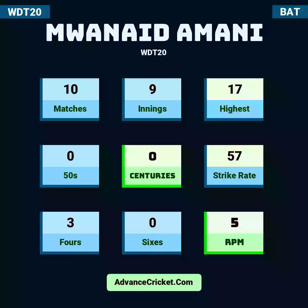 Mwanaid Amani WDT20 , Mwanaid Amani played 10 matches, scored 17 runs as highest, 0 half-centuries, and 0 centuries, with a strike rate of 57. M.Amani hit 3 fours and 0 sixes, with an RPM of 5.