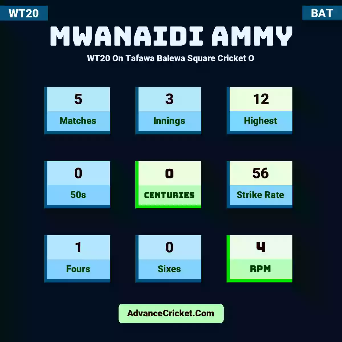 Mwanaidi Ammy WT20  On Tafawa Balewa Square Cricket O, Mwanaidi Ammy played 5 matches, scored 12 runs as highest, 0 half-centuries, and 0 centuries, with a strike rate of 56. M.Ammy hit 1 fours and 0 sixes, with an RPM of 4.