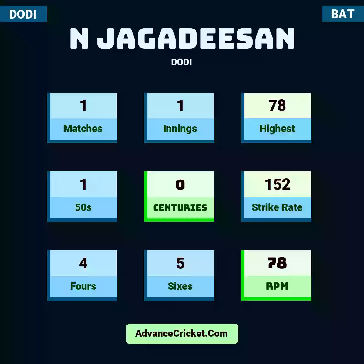 N Jagadeesan DODI , N Jagadeesan played 1 matches, scored 78 runs as highest, 1 half-centuries, and 0 centuries, with a strike rate of 152. N.Jagadeesan hit 4 fours and 5 sixes, with an RPM of 78.