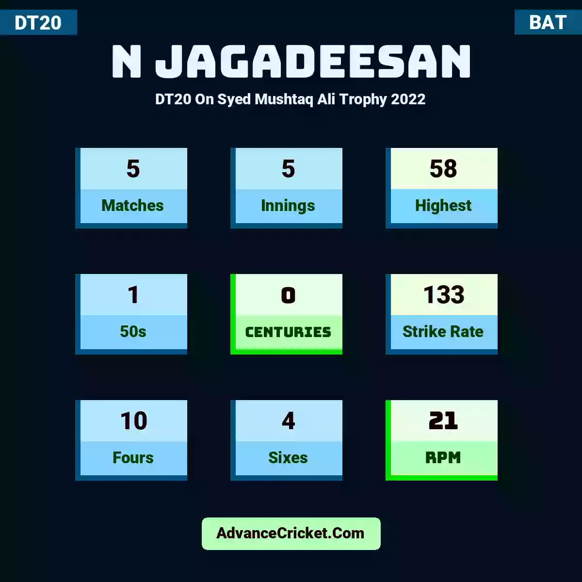 N Jagadeesan DT20  On Syed Mushtaq Ali Trophy 2022, N Jagadeesan played 5 matches, scored 58 runs as highest, 1 half-centuries, and 0 centuries, with a strike rate of 133. N.Jagadeesan hit 10 fours and 4 sixes, with an RPM of 21.