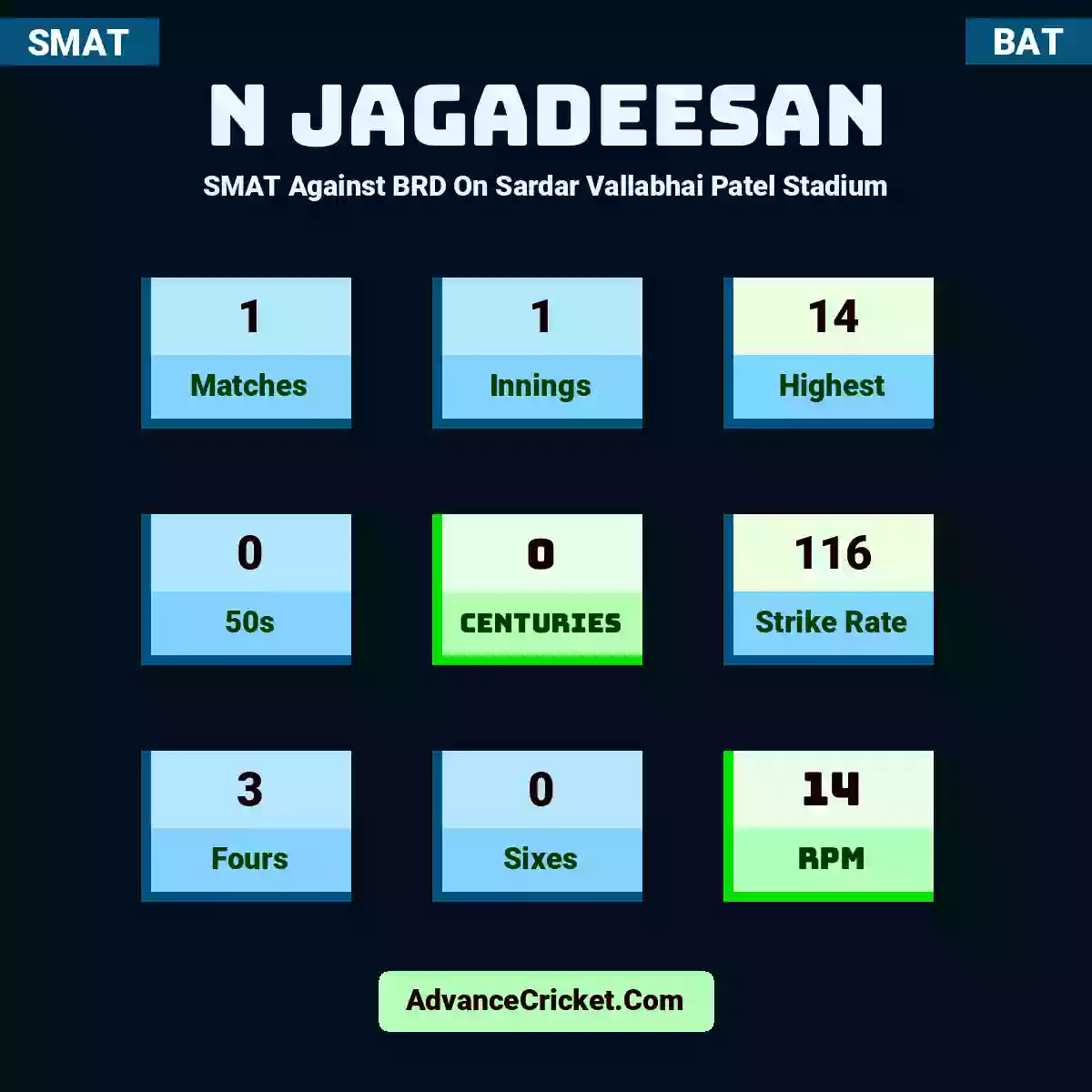 N Jagadeesan SMAT  Against BRD On Sardar Vallabhai Patel Stadium, N Jagadeesan played 1 matches, scored 14 runs as highest, 0 half-centuries, and 0 centuries, with a strike rate of 116. N.Jagadeesan hit 3 fours and 0 sixes, with an RPM of 14.