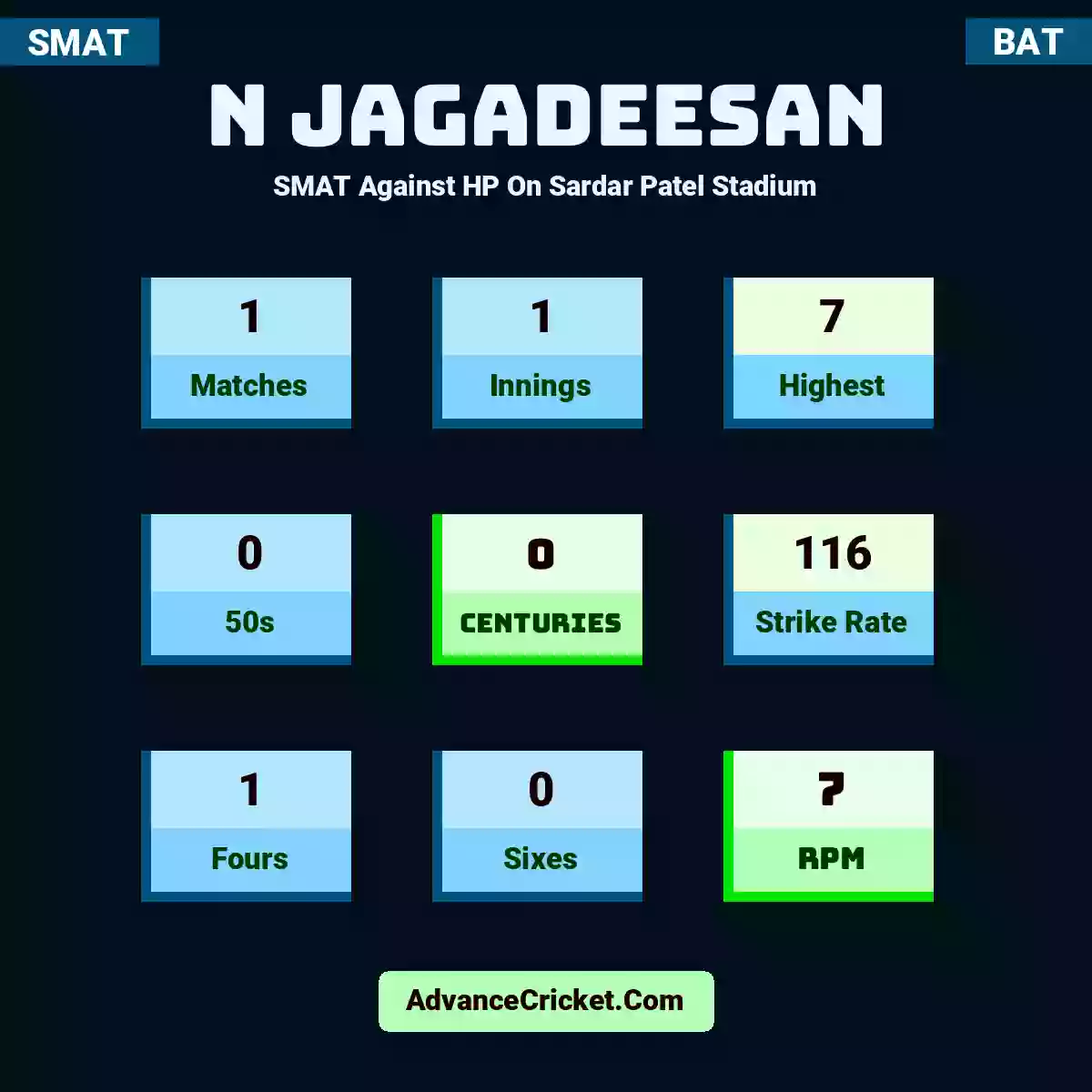 N Jagadeesan SMAT  Against HP On Sardar Patel Stadium, N Jagadeesan played 1 matches, scored 7 runs as highest, 0 half-centuries, and 0 centuries, with a strike rate of 116. N.Jagadeesan hit 1 fours and 0 sixes, with an RPM of 7.