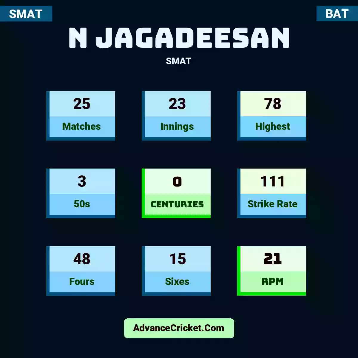N Jagadeesan SMAT , N Jagadeesan played 25 matches, scored 78 runs as highest, 3 half-centuries, and 0 centuries, with a strike rate of 111. N.Jagadeesan hit 48 fours and 15 sixes, with an RPM of 21.