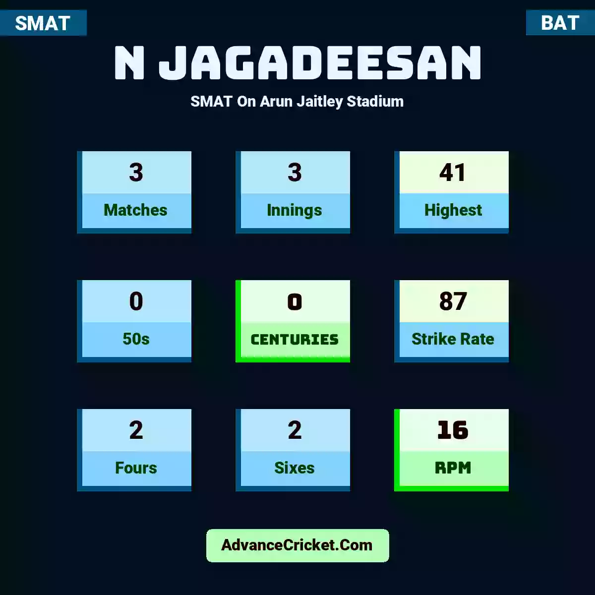 N Jagadeesan SMAT  On Arun Jaitley Stadium, N Jagadeesan played 3 matches, scored 41 runs as highest, 0 half-centuries, and 0 centuries, with a strike rate of 87. N.Jagadeesan hit 2 fours and 2 sixes, with an RPM of 16.