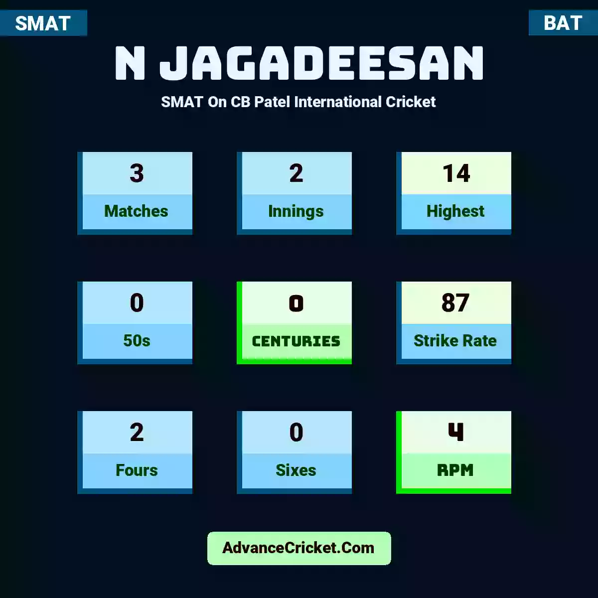 N Jagadeesan SMAT  On CB Patel International Cricket, N Jagadeesan played 3 matches, scored 14 runs as highest, 0 half-centuries, and 0 centuries, with a strike rate of 87. N.Jagadeesan hit 2 fours and 0 sixes, with an RPM of 4.