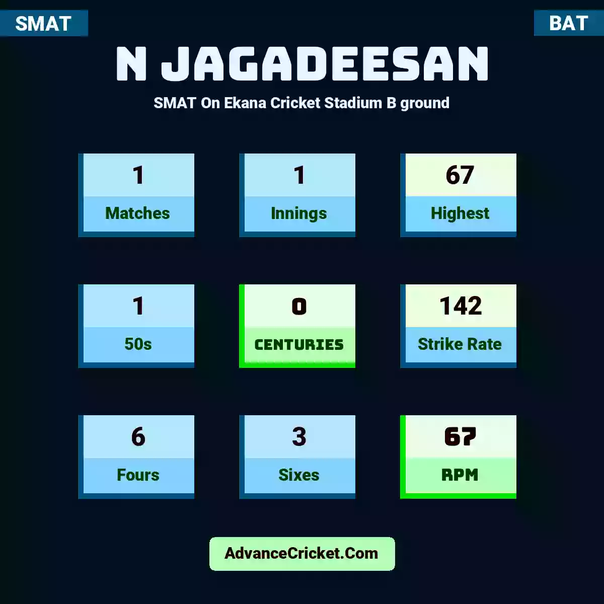 N Jagadeesan SMAT  On Ekana Cricket Stadium B ground, N Jagadeesan played 1 matches, scored 67 runs as highest, 1 half-centuries, and 0 centuries, with a strike rate of 142. N.Jagadeesan hit 6 fours and 3 sixes, with an RPM of 67.