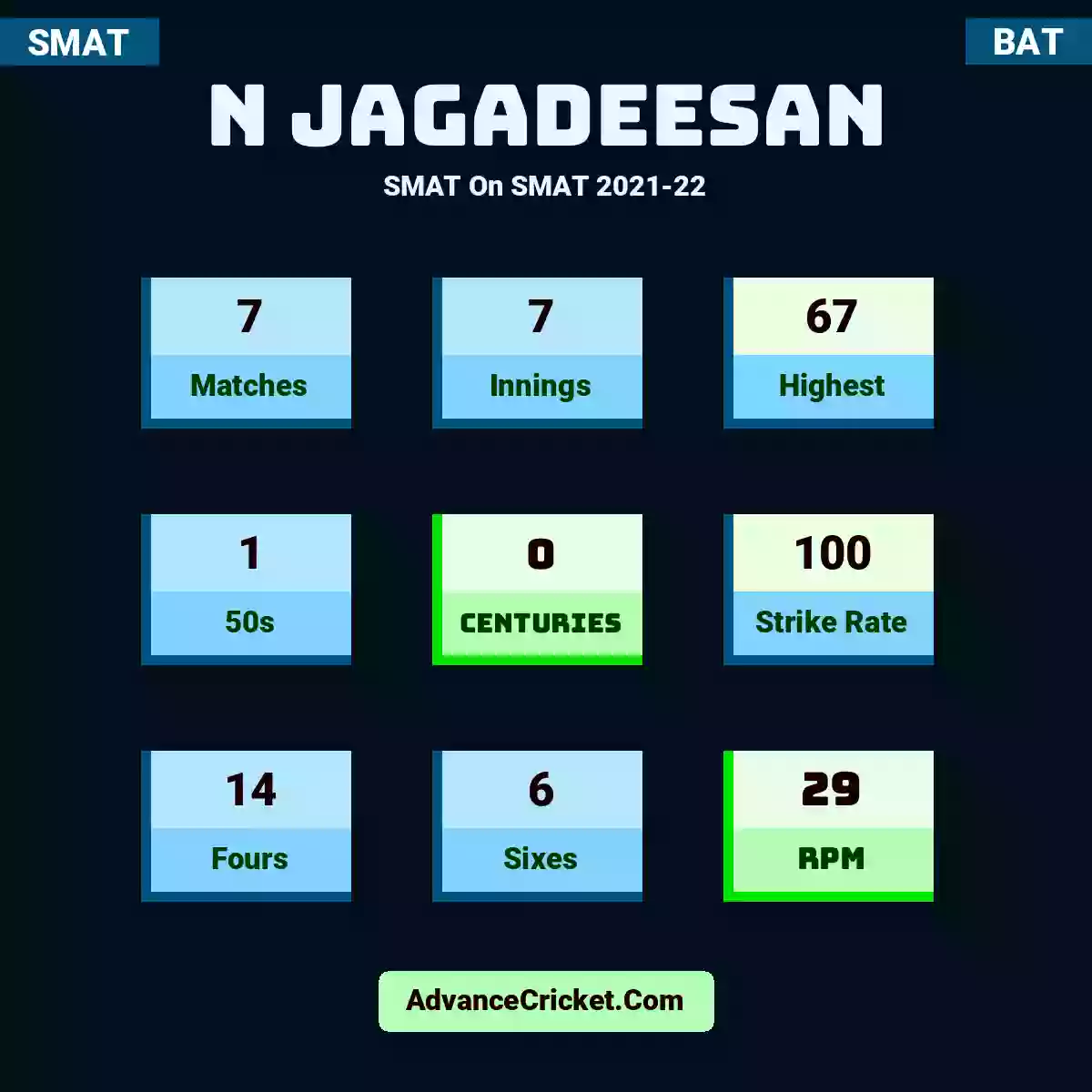 N Jagadeesan SMAT  On SMAT 2021-22, N Jagadeesan played 7 matches, scored 67 runs as highest, 1 half-centuries, and 0 centuries, with a strike rate of 100. N.Jagadeesan hit 14 fours and 6 sixes, with an RPM of 29.