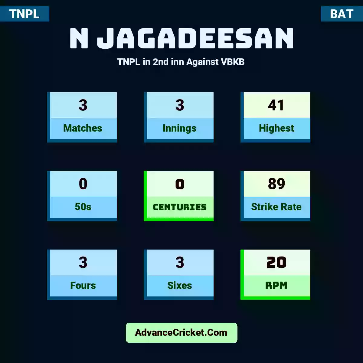 N Jagadeesan TNPL  in 2nd inn Against VBKB, N Jagadeesan played 3 matches, scored 41 runs as highest, 0 half-centuries, and 0 centuries, with a strike rate of 89. N.Jagadeesan hit 3 fours and 3 sixes, with an RPM of 20.