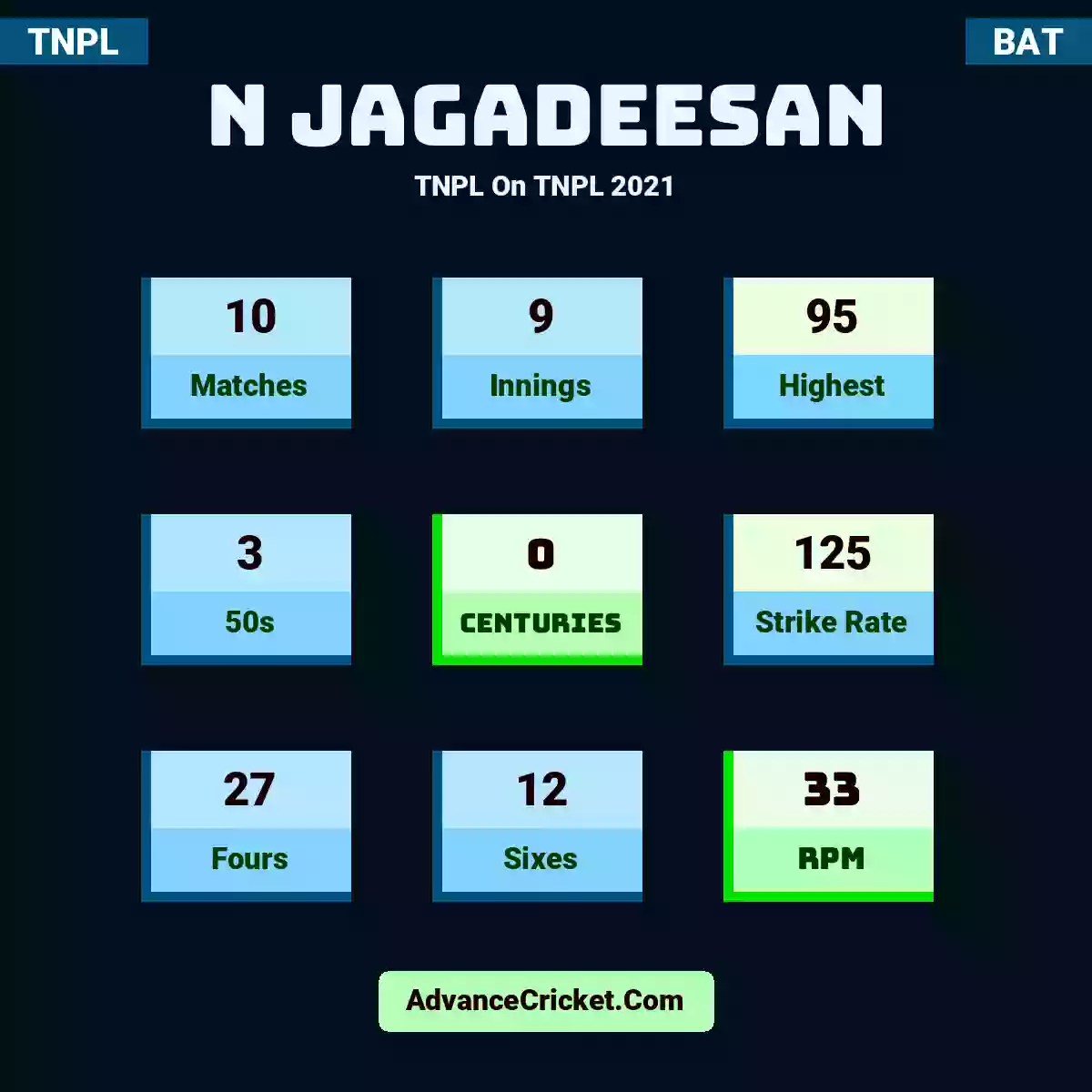 N Jagadeesan TNPL  On TNPL 2021, N Jagadeesan played 10 matches, scored 95 runs as highest, 3 half-centuries, and 0 centuries, with a strike rate of 125. N.Jagadeesan hit 27 fours and 12 sixes, with an RPM of 33.