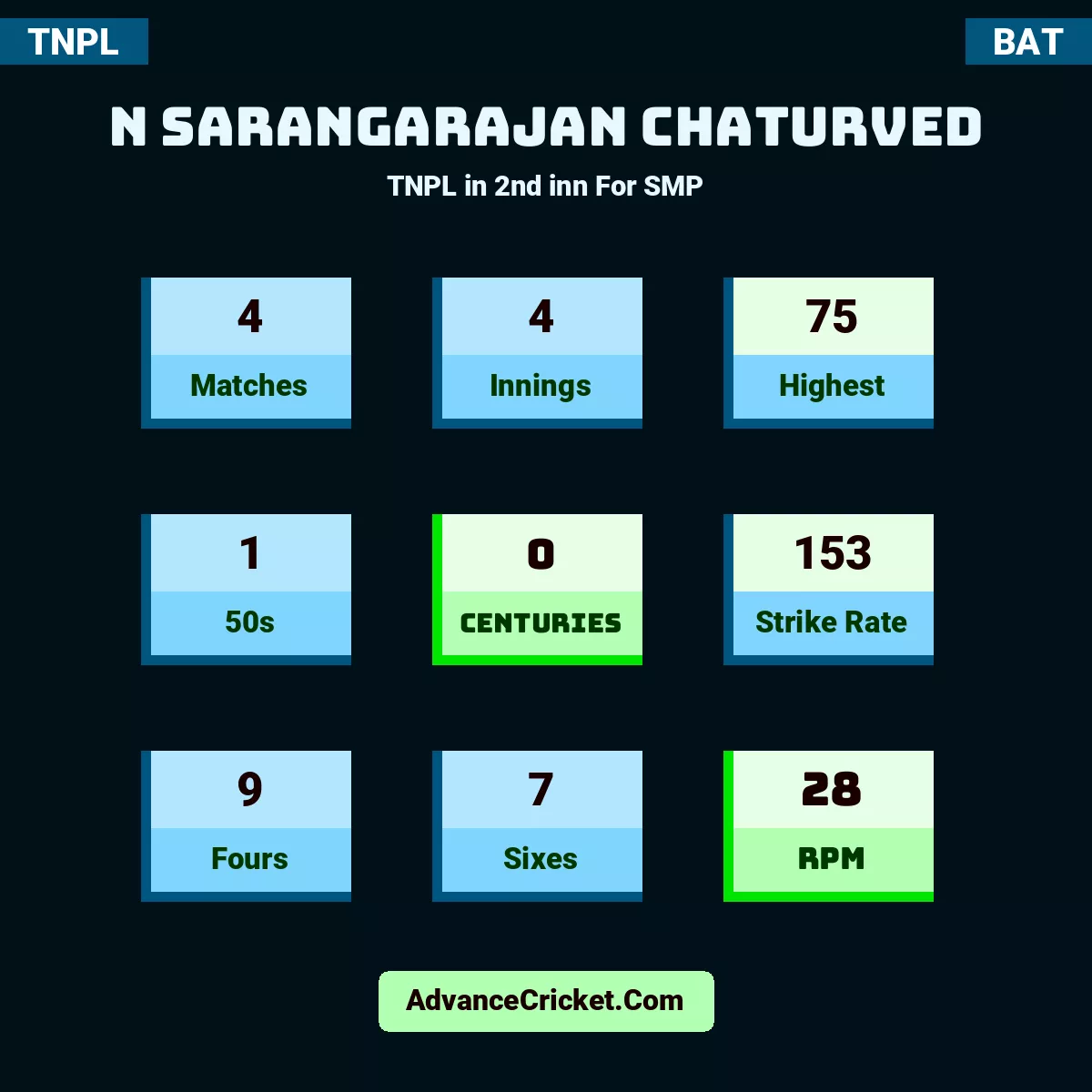 N Sarangarajan Chaturved TNPL  in 2nd inn For SMP, N Sarangarajan Chaturved played 4 matches, scored 75 runs as highest, 1 half-centuries, and 0 centuries, with a strike rate of 153. N.Sarangarajan.Chaturved hit 9 fours and 7 sixes, with an RPM of 28.