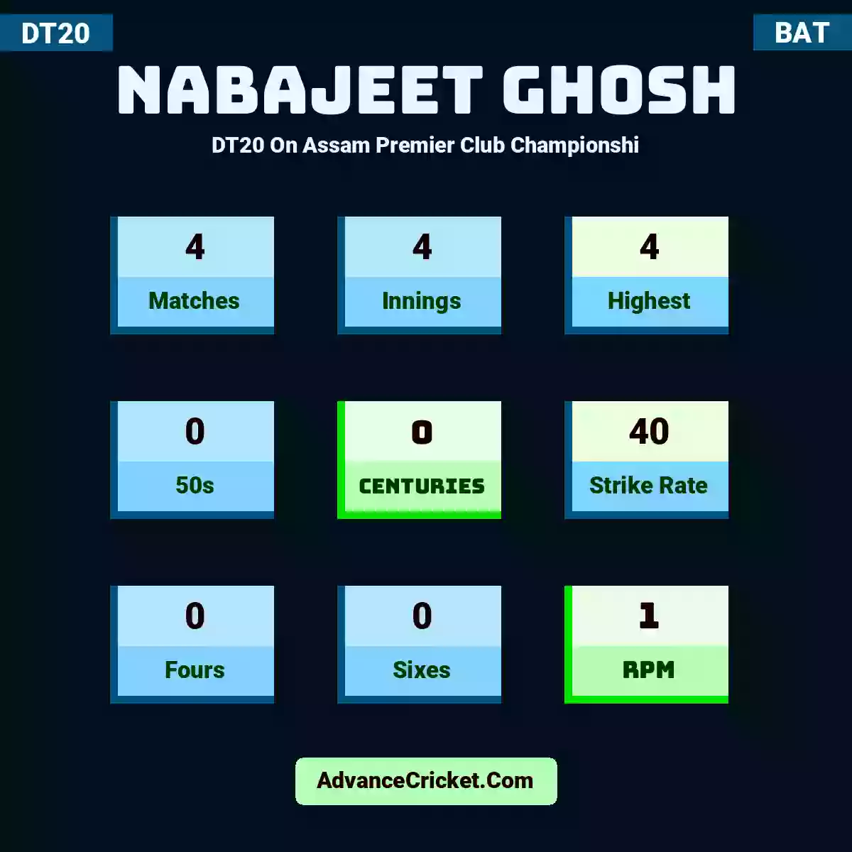 Nabajeet Ghosh DT20  On Assam Premier Club Championshi, Nabajeet Ghosh played 4 matches, scored 4 runs as highest, 0 half-centuries, and 0 centuries, with a strike rate of 40. n.ghosh hit 0 fours and 0 sixes, with an RPM of 1.