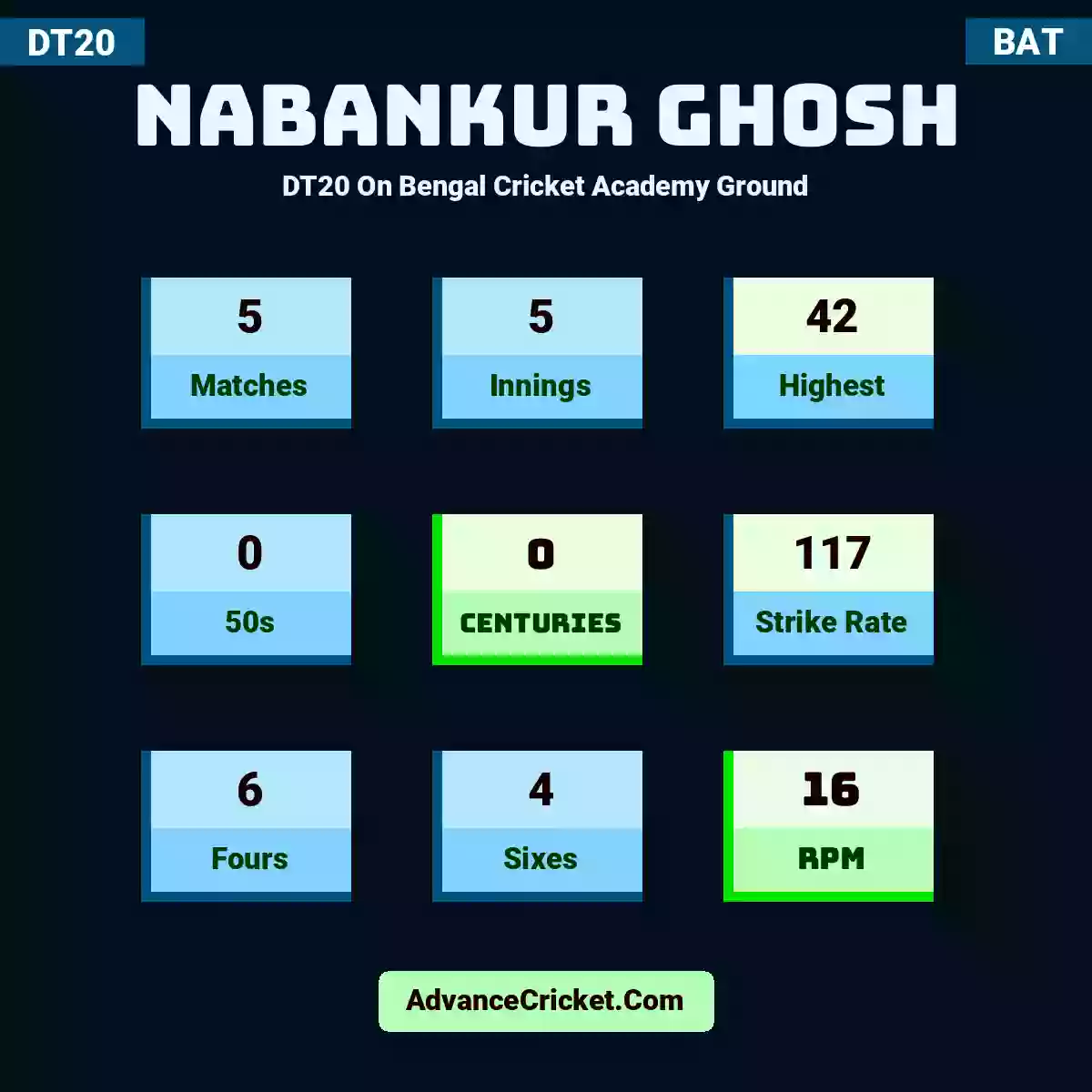 Nabankur Ghosh DT20  On Bengal Cricket Academy Ground, Nabankur Ghosh played 5 matches, scored 42 runs as highest, 0 half-centuries, and 0 centuries, with a strike rate of 117. N.Ghosh hit 6 fours and 4 sixes, with an RPM of 16.