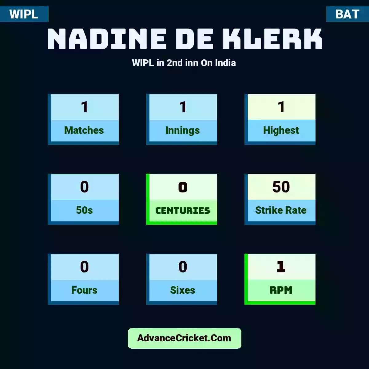 Nadine de Klerk WIPL  in 2nd inn On India, Nadine de Klerk played 1 matches, scored 1 runs as highest, 0 half-centuries, and 0 centuries, with a strike rate of 50. N.Klerk hit 0 fours and 0 sixes, with an RPM of 1.