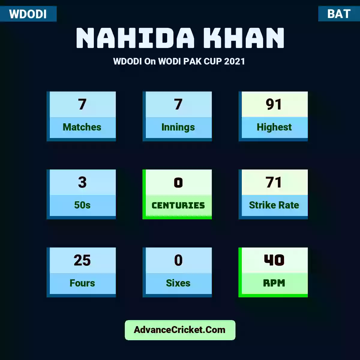Nahida Khan WDODI  On WODI PAK CUP 2021, Nahida Khan played 7 matches, scored 91 runs as highest, 3 half-centuries, and 0 centuries, with a strike rate of 71. N.Khan hit 25 fours and 0 sixes, with an RPM of 40.