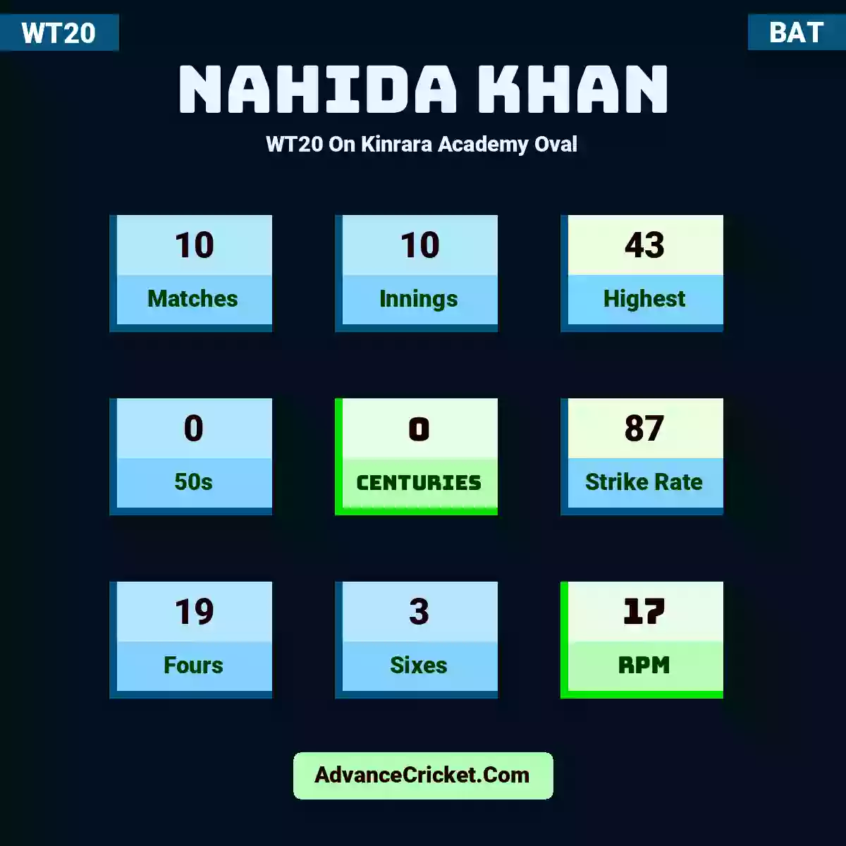 Nahida Khan WT20  On Kinrara Academy Oval, Nahida Khan played 10 matches, scored 43 runs as highest, 0 half-centuries, and 0 centuries, with a strike rate of 87. N.Khan hit 19 fours and 3 sixes, with an RPM of 17.