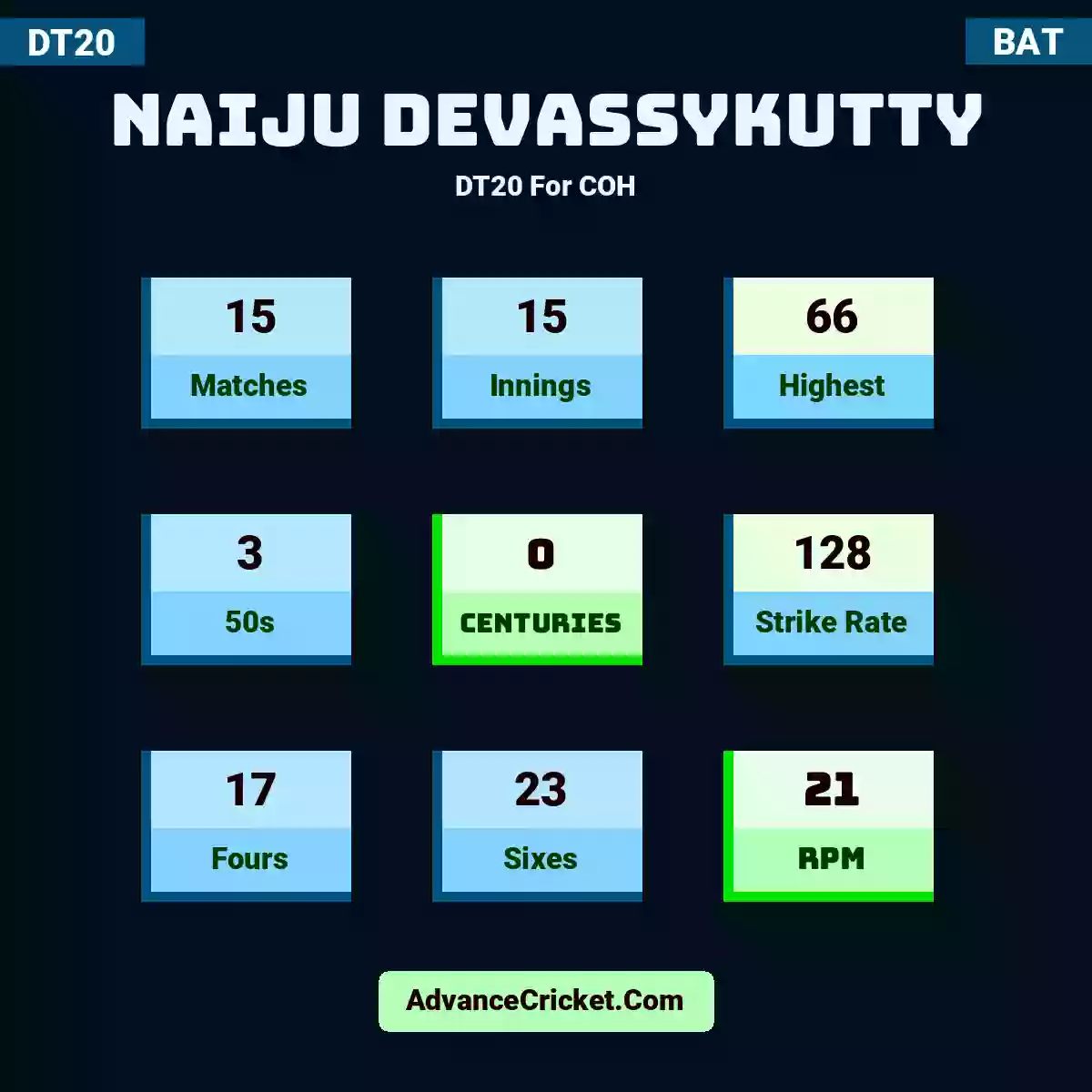 Naiju DevassyKutty DT20  For COH, Naiju DevassyKutty played 15 matches, scored 66 runs as highest, 3 half-centuries, and 0 centuries, with a strike rate of 128. N.DevassyKutty hit 17 fours and 23 sixes, with an RPM of 21.