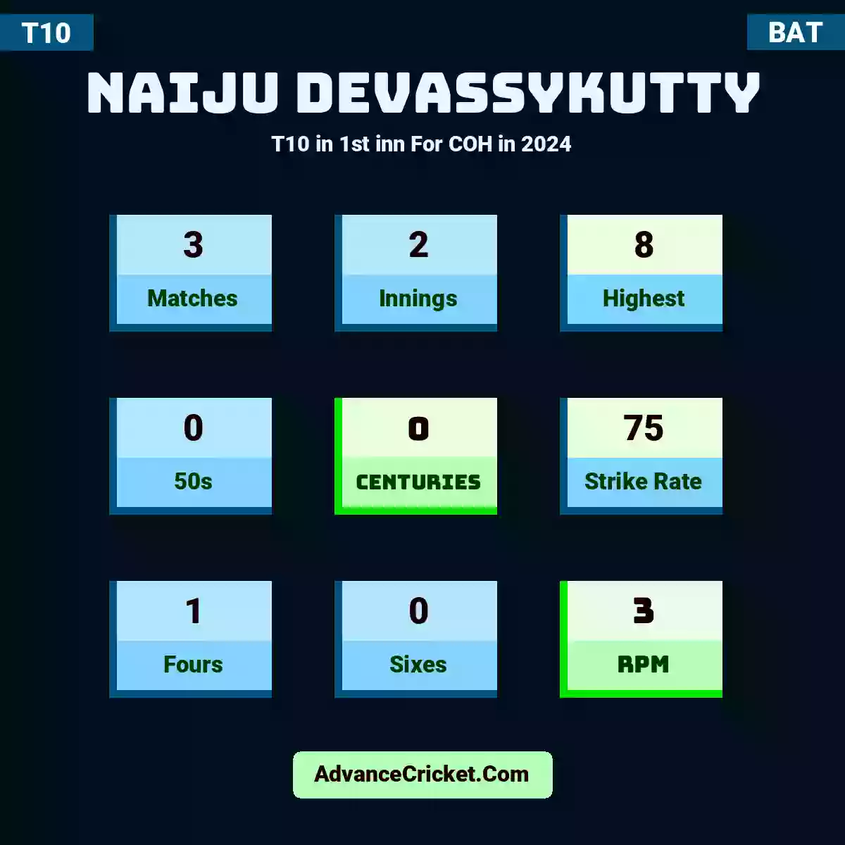 Naiju DevassyKutty T10  in 1st inn For COH in 2024, Naiju DevassyKutty played 3 matches, scored 8 runs as highest, 0 half-centuries, and 0 centuries, with a strike rate of 75. N.DevassyKutty hit 1 fours and 0 sixes, with an RPM of 3.