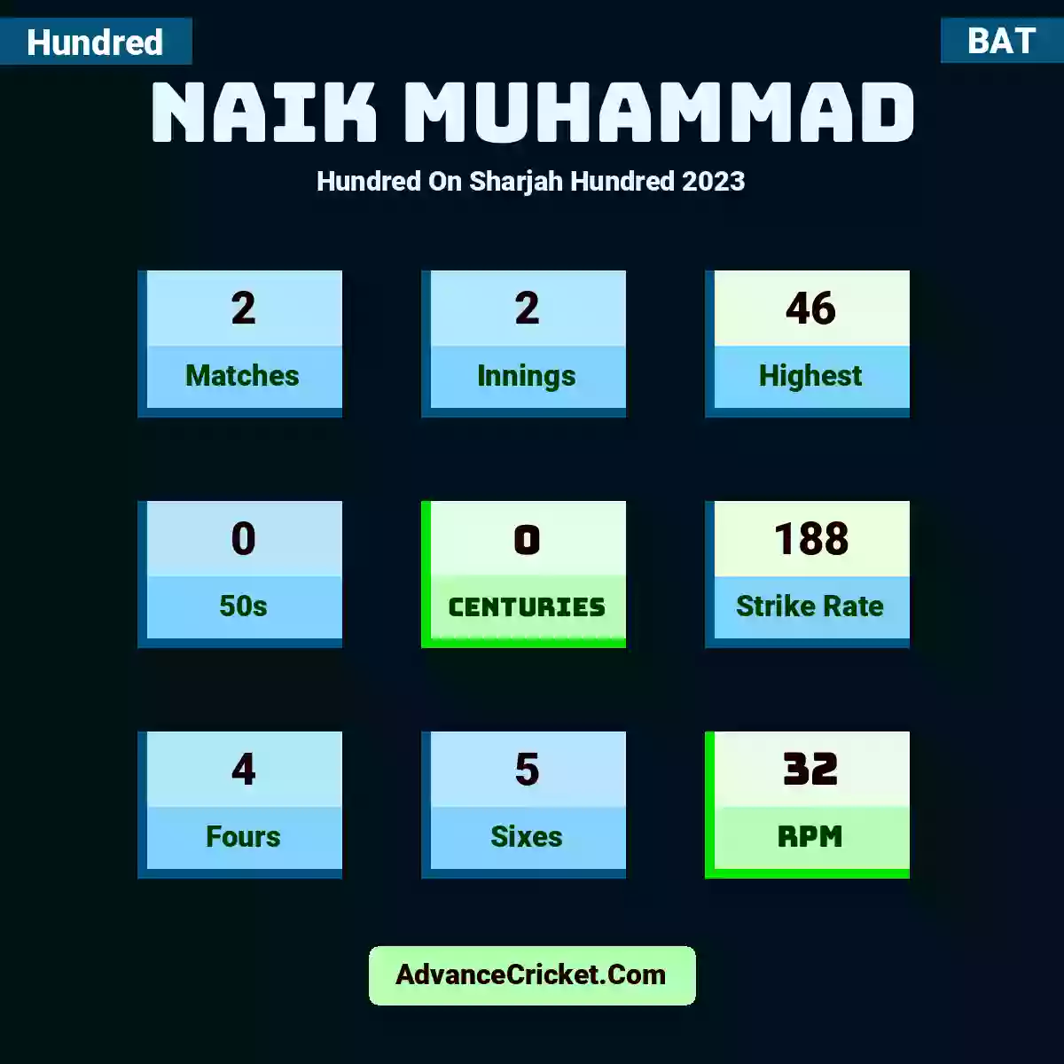 Naik Muhammad Hundred  On Sharjah Hundred 2023, Naik Muhammad played 2 matches, scored 46 runs as highest, 0 half-centuries, and 0 centuries, with a strike rate of 188. N.Muhammad hit 4 fours and 5 sixes, with an RPM of 32.