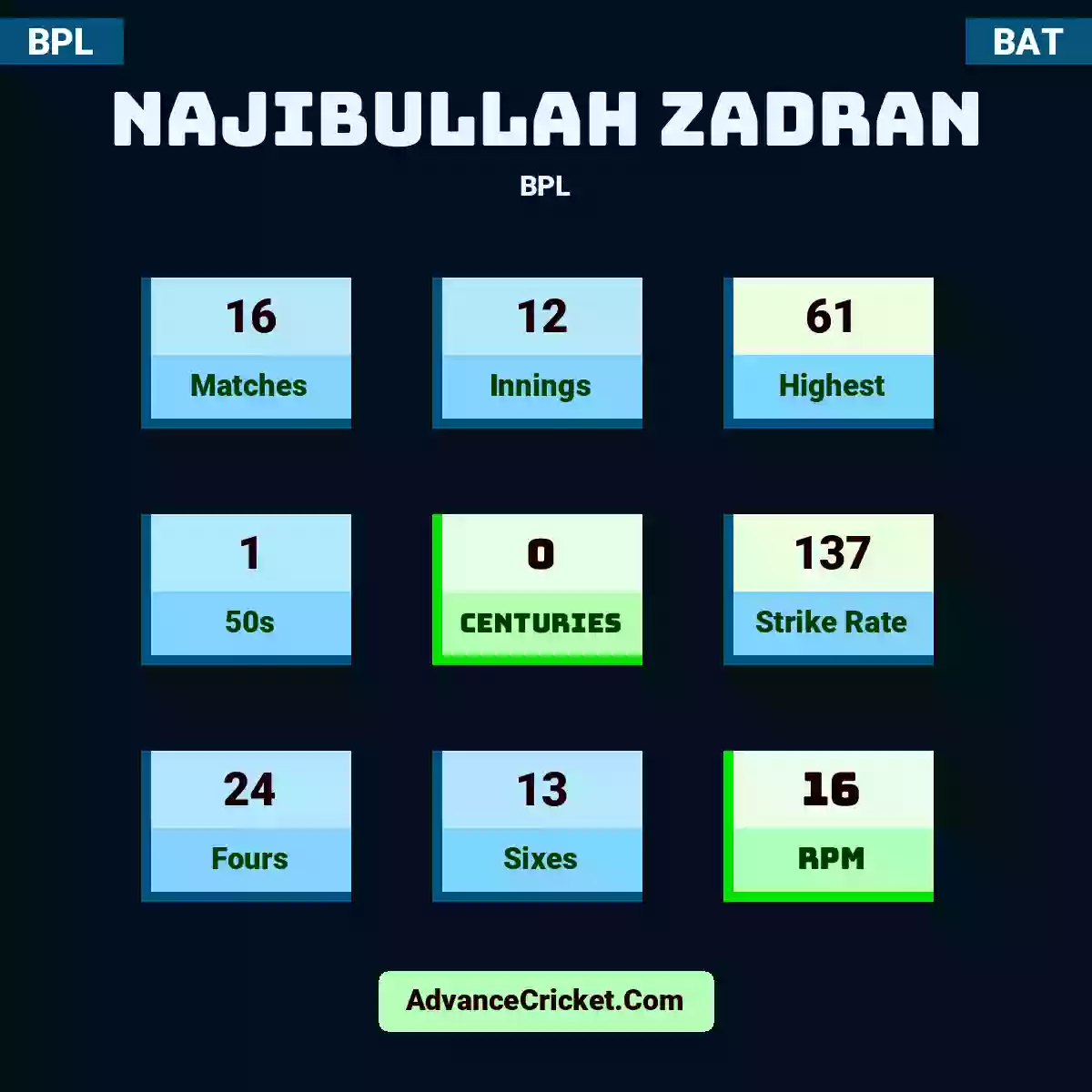 Najibullah Zadran BPL , Najibullah Zadran played 16 matches, scored 61 runs as highest, 1 half-centuries, and 0 centuries, with a strike rate of 137. N.Zadran hit 24 fours and 13 sixes, with an RPM of 16.